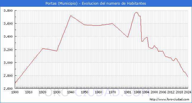 Evolucin de la poblacin desde 1900 hasta 2024