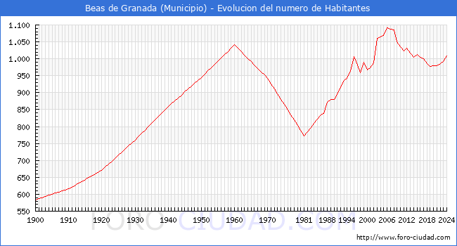 Evolucin de la poblacin desde 1900 hasta 2024
