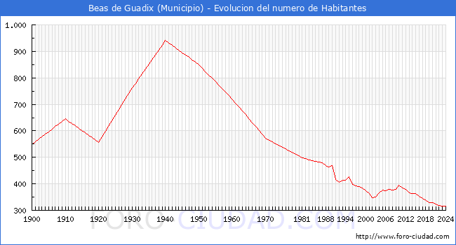 Evolucin de la poblacin desde 1900 hasta 2024