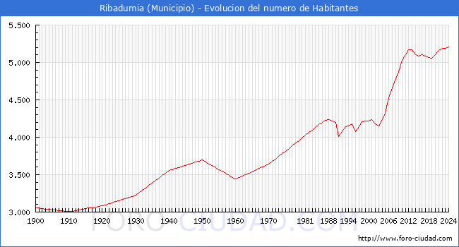 Evolucin de la poblacin desde 1900 hasta 2024