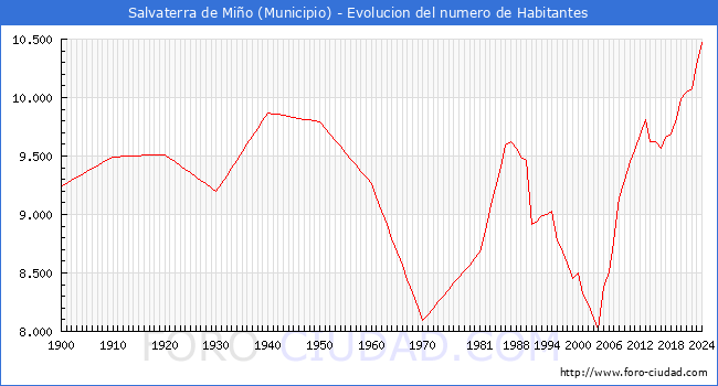 Evolucin de la poblacin desde 1900 hasta 2024