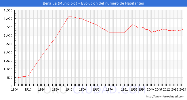 Evolucin de la poblacin desde 1900 hasta 2024