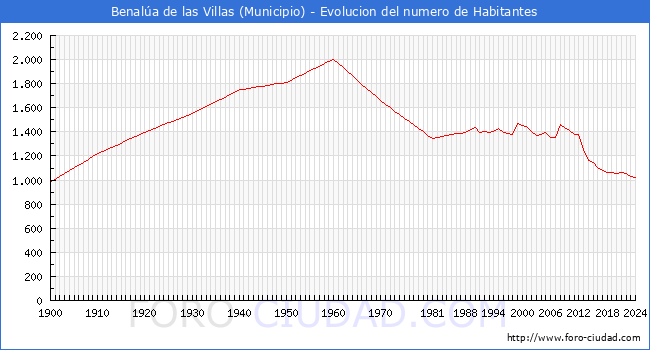 Evolucin de la poblacin desde 1900 hasta 2024