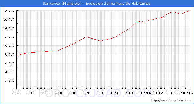 Evolucin de la poblacin desde 1900 hasta 2024