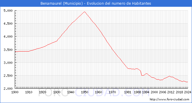 Evolucin de la poblacin desde 1900 hasta 2024