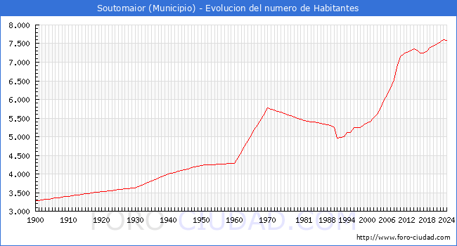 Evolucin de la poblacin desde 1900 hasta 2024
