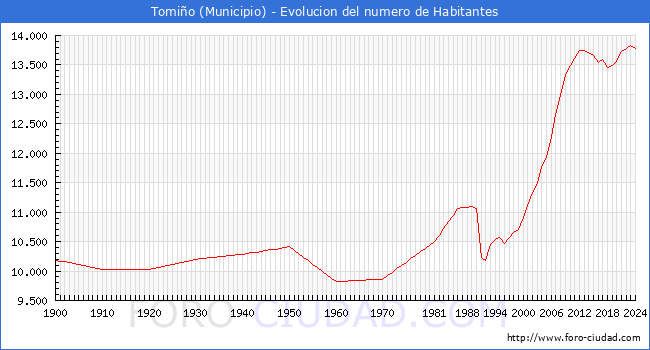 Evolucin de la poblacin desde 1900 hasta 2024
