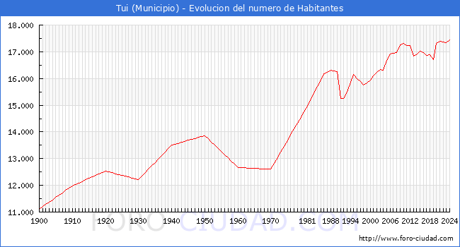 Evolucin de la poblacin desde 1900 hasta 2024
