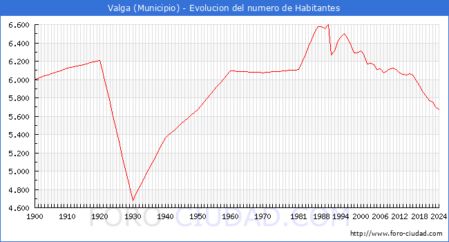 Evolucin de la poblacin desde 1900 hasta 2024