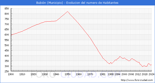 Evolucin de la poblacin desde 1900 hasta 2024