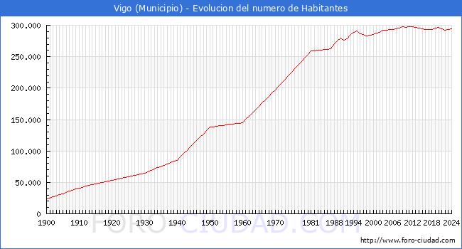 Evolucin de la poblacin desde 1900 hasta 2024