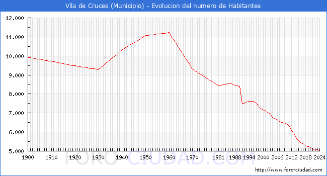 Evolucin de la poblacin desde 1900 hasta 2024