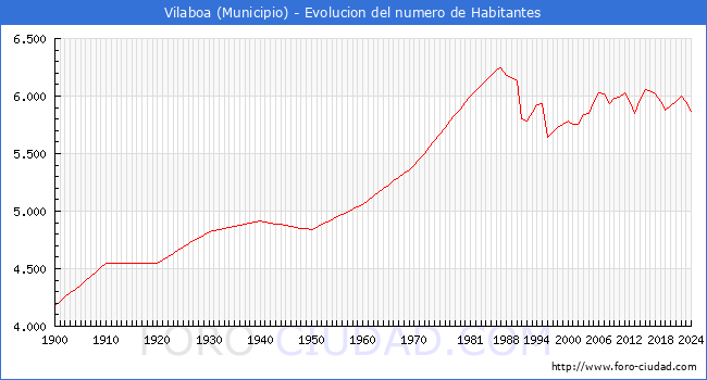 Evolucin de la poblacin desde 1900 hasta 2024