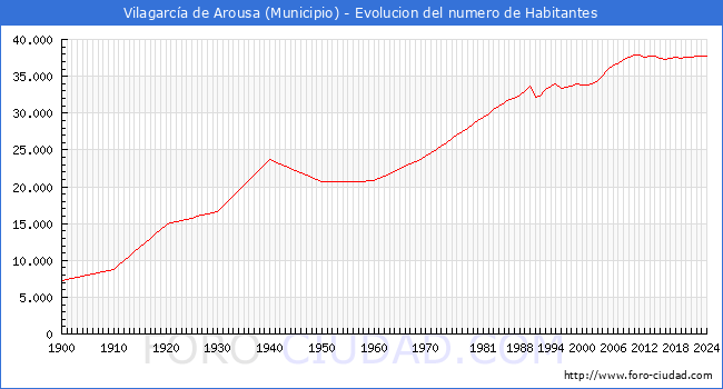 Evolucin de la poblacin desde 1900 hasta 2024