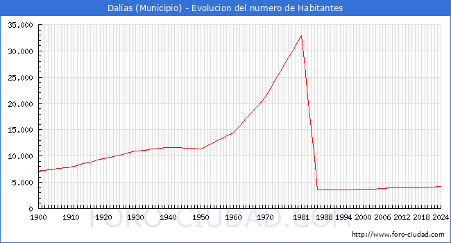 Evolucin de la poblacin desde 1900 hasta 2024