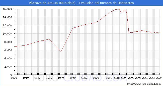 Evolucin de la poblacin desde 1900 hasta 2024