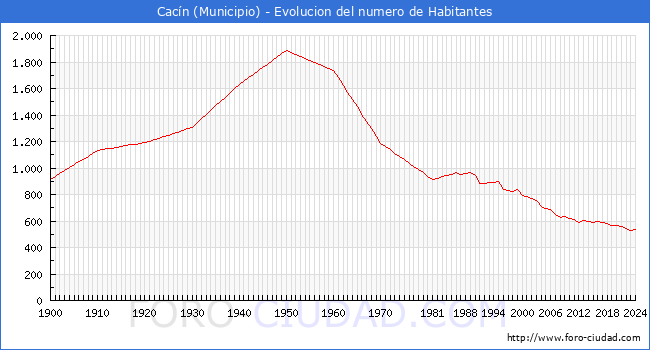 Evolucin de la poblacin desde 1900 hasta 2024