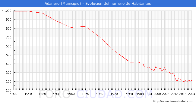 Evolucin de la poblacin desde 1900 hasta 2024