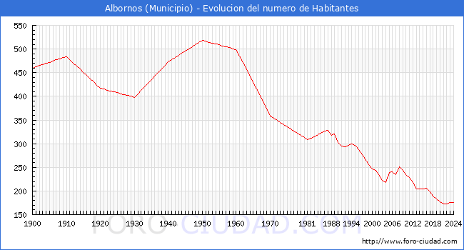 Evolucin de la poblacin desde 1900 hasta 2024
