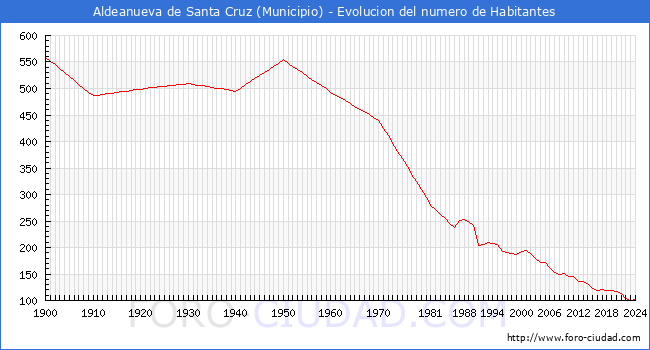 Evolucin de la poblacin desde 1900 hasta 2024