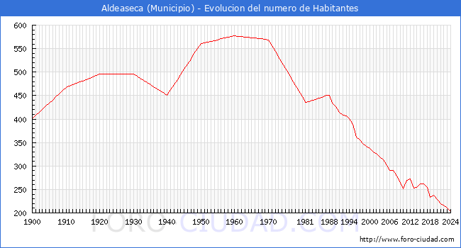 Evolucin de la poblacin desde 1900 hasta 2024