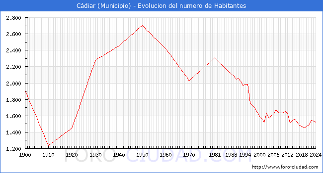 Evolucin de la poblacin desde 1900 hasta 2024
