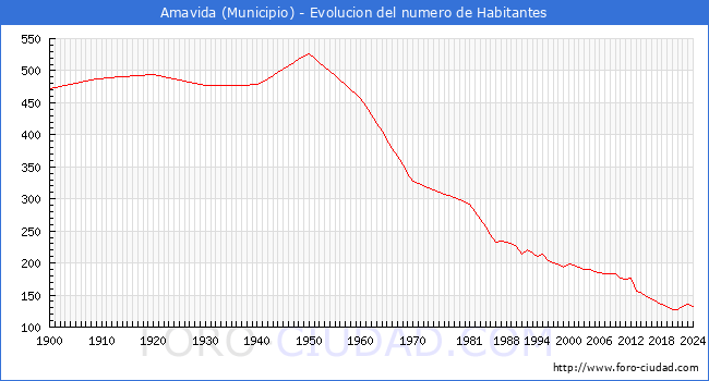 Evolucin de la poblacin desde 1900 hasta 2024