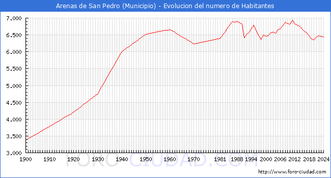 Evolucin de la poblacin desde 1900 hasta 2024