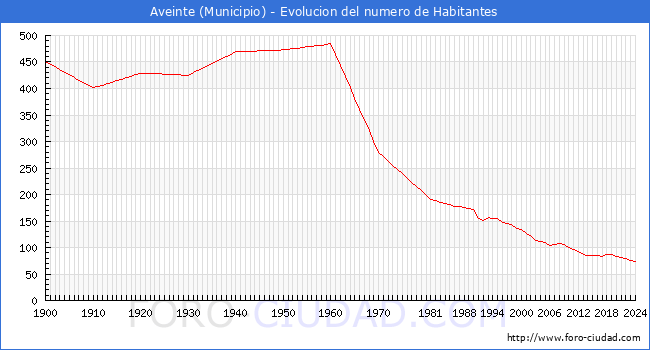 Evolucin de la poblacin desde 1900 hasta 2024