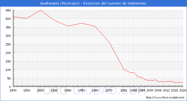 Evolucin de la poblacin desde 1900 hasta 2024