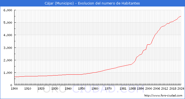 Evolucin de la poblacin desde 1900 hasta 2024