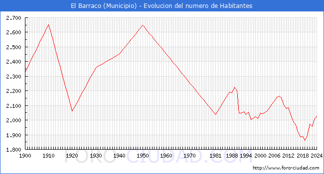 Evolucin de la poblacin desde 1900 hasta 2024