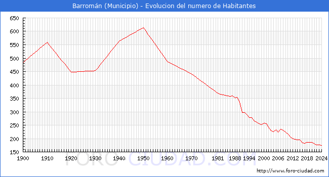 Evolucin de la poblacin desde 1900 hasta 2024