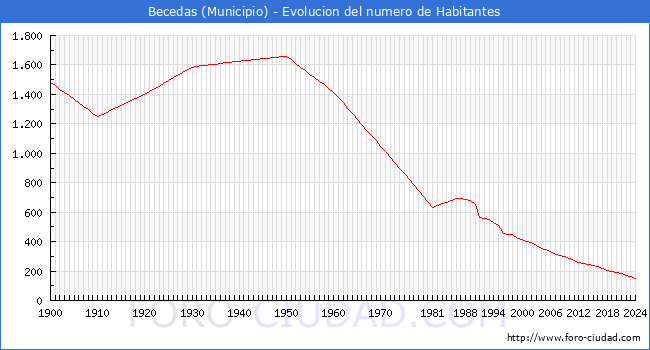 Evolucin de la poblacin desde 1900 hasta 2024