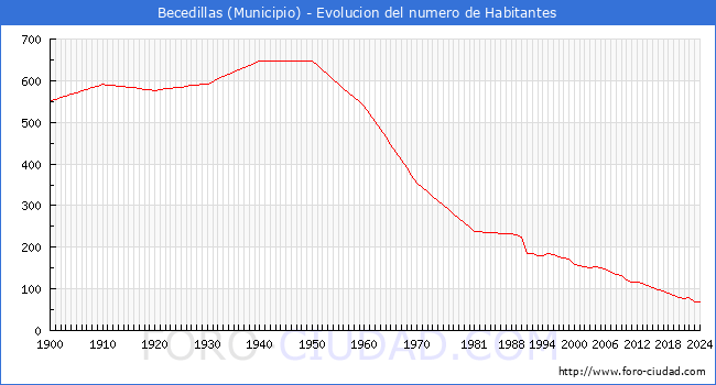 Evolucin de la poblacin desde 1900 hasta 2024