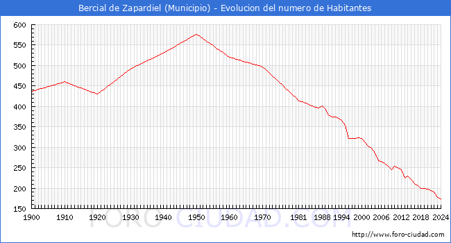 Evolucin de la poblacin desde 1900 hasta 2024