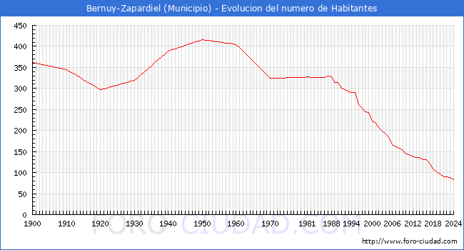 Evolucin de la poblacin desde 1900 hasta 2024