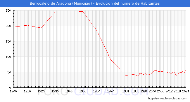 Evolucin de la poblacin desde 1900 hasta 2024