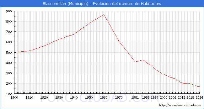 Evolucin de la poblacin desde 1900 hasta 2024
