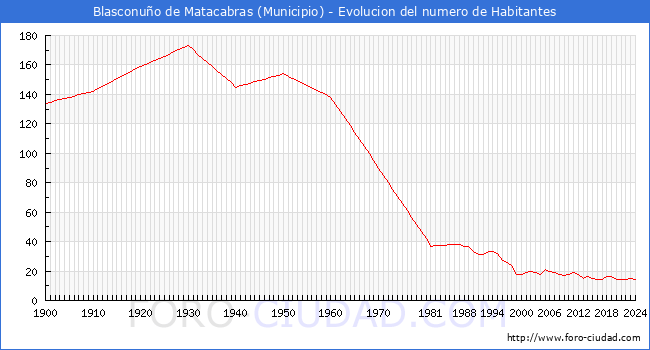 Evolucin de la poblacin desde 1900 hasta 2024