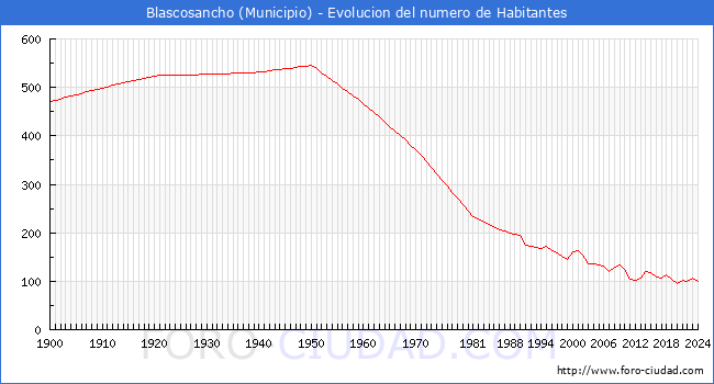Evolucin de la poblacin desde 1900 hasta 2024
