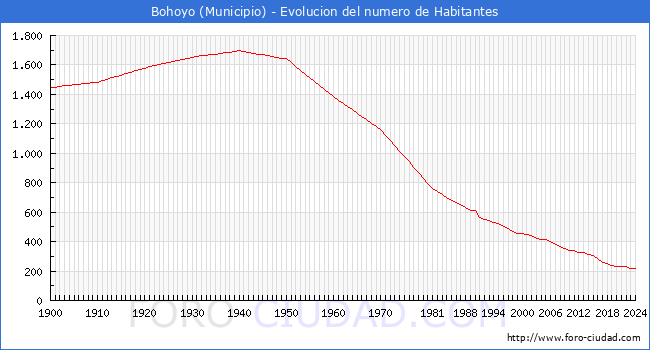 Evolucin de la poblacin desde 1900 hasta 2024