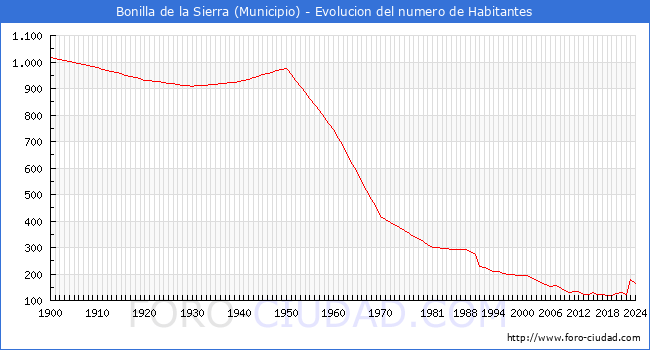 Evolucin de la poblacin desde 1900 hasta 2024