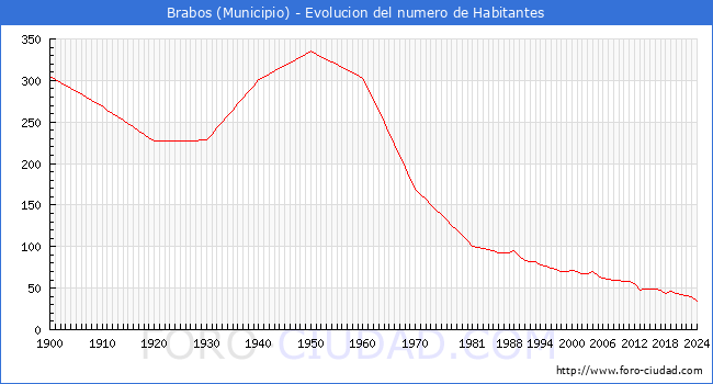 Evolucin de la poblacin desde 1900 hasta 2024