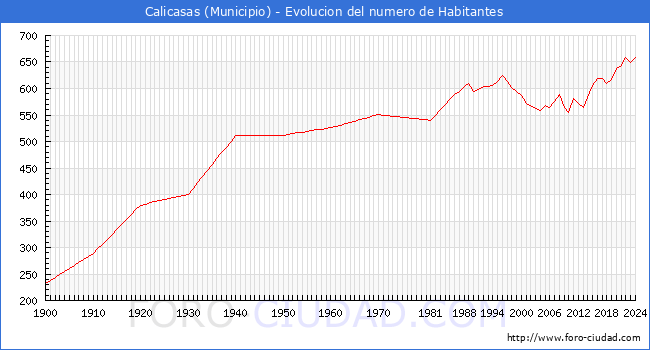 Evolucin de la poblacin desde 1900 hasta 2024