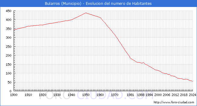 Evolucin de la poblacin desde 1900 hasta 2024