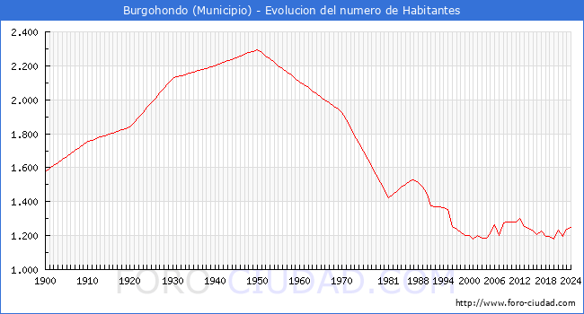 Evolucin de la poblacin desde 1900 hasta 2024