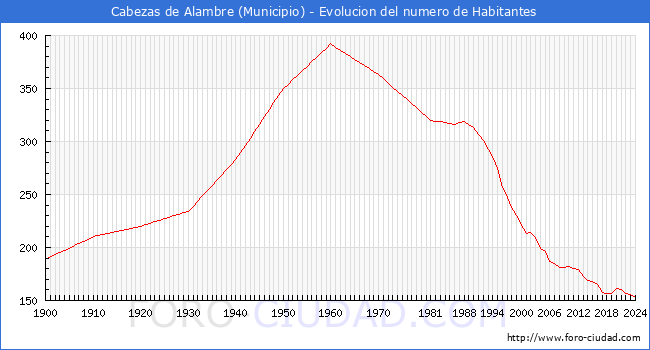 Evolucin de la poblacin desde 1900 hasta 2024