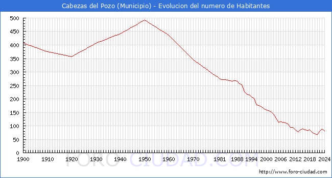 Evolucin de la poblacin desde 1900 hasta 2024