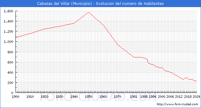 Evolucin de la poblacin desde 1900 hasta 2024
